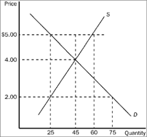 Figure 4-18   -Refer to Figure 4-18. The price of the good would continue to serve as the rationing mechanism if A)  a price ceiling of $4.00 were imposed. B)  a price ceiling of $5.00 were imposed. C)  a price floor of $3.00 were imposed. D)  All of the above are correct.