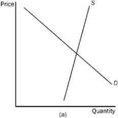 Figure 4-23       -Refer to Figure 4-23. In which market will the majority of the tax burden fall on the buyer? A)  market (a)  B)  market (b)  C)  market (c)  D)  All of the above are correct.