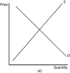 Figure 4-23       -Refer to Figure 4-23. In which market will the majority of the tax burden fall on the buyer? A)  market (a)  B)  market (b)  C)  market (c)  D)  All of the above are correct.