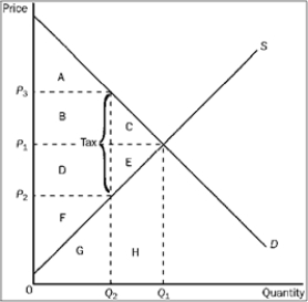 Figure 4-25   -Refer to Figure 4-25. The benefit to the government is A)  measured by tax revenue and is represented by area A + B. B)  measured by tax revenue and is represented by area B + D. C)  measured by the net gain in total surplus and is represented by area B + D. D)  measured by the net gain in total surplus and is represented by area D + E.