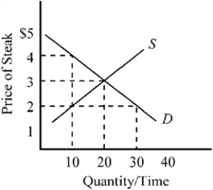 Figure 3-1   -Which of the following is true regarding the market for steak shown in Figure 3-1? A)  If the price of steak were $2 per pound, producers would want to supply less steak than consumers would want to buy. B)  If the price of steak were $4 per pound, producers would want to supply more steak than consumers would want to buy. C)  If the price of steak were $3 per pound, producers would want to supply the same amount of steak that consumers would want to buy. D)  All of the above are true regarding the market for steak shown in the figure.