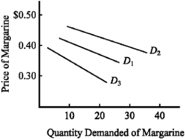 Use the figure below to answer the following question(s) . Figure 3-3   -In Figure 3-3, if the initial demand for margarine were D<sub>1</sub>, the impact of an increase in the price of margarine from $0.35 to $0.40 per pound on consumer purchases would be illustrated as A)  a shift in the demand curve to D<sub>2</sub>. B)  a shift in the demand curve to D<sub>3</sub>. C)  a movement upward to the left along the original demand curve D<sub>1</sub>. D)  none of the above.