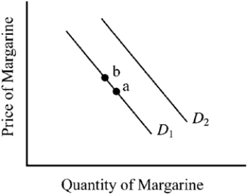 Figure 3-5   -In Figure 3-5, if the initial demand for margarine were D<sub>1</sub>, an increase in the price of butter, which is a substitute for margarine, would tend to cause which of the following changes in the market for margarine? A)  a shift in the demand curve from D<sub>1</sub> to D<sub>2</sub> B)  a shift in the demand curve from D<sub>2</sub> to D<sub>1</sub> C)  a movement along demand curve D<sub>1</sub> from a to b D)  a movement along demand curve D<sub>1</sub> from b to a