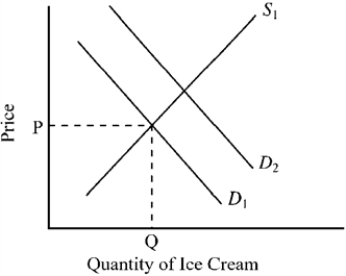 Figure 3-7   -In Figure 3-7, suppose D<sub>1</sub> and S<sub>1</sub> indicate the initial conditions in the market for ice cream. Which of the following changes would tend to cause the shift from D<sub>1</sub> to D<sub>2</sub> in the market for ice cream? A)  a decrease in the price of sugar, an ingredient used to produce ice cream B)  an increase in the price of frozen yogurt, a substitute for ice cream C)  abnormally cold weather that decreased consumer desire for ice cream D)  an increase in the price of milk, an ingredient used to produce ice cream