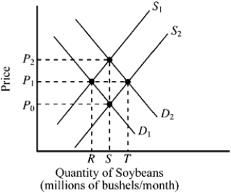 Use the figure below to answer the following question(s) . Figure 3-8   -In Figure 3-8, if the initial demand and supply for soybeans were D<sub>1</sub> and S<sub>1</sub>, how would a decrease in the cost of producing soybeans affect the market for soybeans? A)  Demand would increase to D<sub>2</sub>, price would increase to P<sub>2</sub>, and the quantity would increase to S. B)  Supply would increase to S<sub>2</sub>, price would decrease to P<sub>0</sub>, and the quantity would increase to S. C)  Both demand and supply would increase so the price would remain at P<sub>1</sub>, but the quantity would increase to T. D)  None of the above would occur.