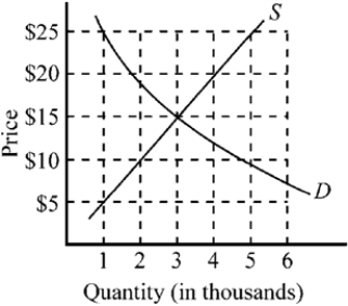 Figure 3-10   -Figure 3-10 illustrates the conditions of demand and supply in the market for compact discs. Indicate the equilibrium price and quantity. A)  price, $20; quantity, 2,000 B)  price, $15; quantity, 3,000 C)  price, $10; quantity, 2,000 D)  price, $10; quantity, 4,000