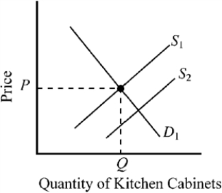 Figure 3-11   -In Figure 3-11, suppose D<sub>1</sub> and S<sub>1</sub> indicate initial conditions in the market for kitchen cabinets. Which of the following would tend to cause the supply curve to shift from S<sub>1</sub> to S<sub>2</sub>? A)  the invention of  folding  plates and cups that take up substantially less storage space in the kitchen B)  a decrease in consumer income C)  a decrease in the price of wood, a resource used to produce kitchen cabinets D)  an increase in the price of steel hinges, a resource used to produce kitchen cabinets