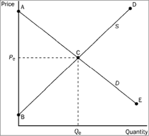 Figure 3-19   -Refer to Figure 3-19. If the government mandated a price increase from P<sub>e</sub> to a higher price, then A)  total surplus would decrease. B)  consumer surplus would increase. C)  total surplus would increase, since producer surplus would increase. D)  total surplus would remain unchanged.