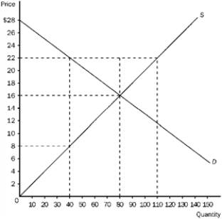 Figure 3-20   -Refer to Figure 3-20. If 40 units of the good are being bought and sold, then A)  cost to sellers is equal to the value to buyers. B)  the value to buyers is greater than the cost to sellers. C)  the cost to sellers is greater than the value to buyers. D)  producer surplus would be greater than consumer surplus.