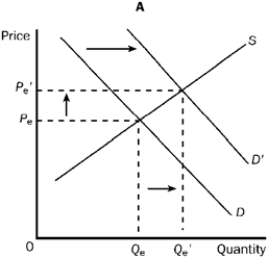 Figure 3-22         -Refer to Figure 3-22. Graph C shows which of the following? A)  An increase in demand and an increase in quantity supplied. B)  An increase in demand and an increase in supply. C)  An increase in quantity demanded and an increase in quantity supplied. D)  An increase in supply and an increase in quantity demanded.