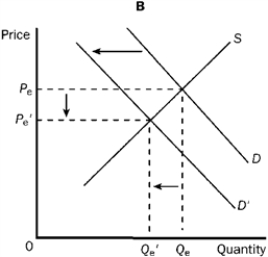 Figure 3-22         -Refer to Figure 3-22. Graph C shows which of the following? A)  An increase in demand and an increase in quantity supplied. B)  An increase in demand and an increase in supply. C)  An increase in quantity demanded and an increase in quantity supplied. D)  An increase in supply and an increase in quantity demanded.
