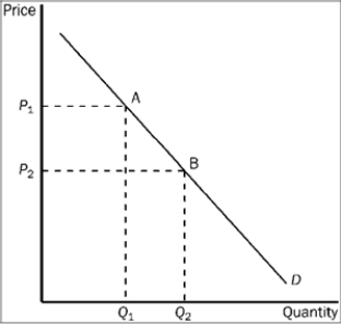 Figure 3-23   -Refer to Figure 3-23. It is apparent from the figure that A)  the good is inferior. B)  the demand for the good decreases as income increases. C)  the demand for the good conforms to the law of demand. D)  All of the above are correct.