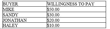 Table 3-1    -Refer to Table 3-1. If the table represents the willingness to pay of four buyers and the price of the product is $15, then who would be willing to purchase the product? A)  Mike B)  Mike and Sandy C)  Mike, Sandy, and Jonathan D)  Mike, Sandy, Jonathan, and Haley