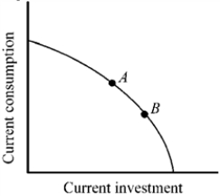 Figure 2-3   -Points A and B in Figure 2-3 indicate consumption and investment for two economies. Other things constant, which of the economies is likely to grow more rapidly in the future? A)  economy A B)  economy B C)  They can be expected to grow at the same rate. D)  This is uncertain since growth is not influenced by the factors indicated in this example.