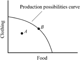 Figure 2-4   -Which of the following is true of Figure 2-4? A)  If the economy operates at point A, it is impossible to produce more of both food and clothing. B)  If the economy operates at point B, it is impossible to increase the output of clothing without giving up food production. C)  If the economy operates at point A, resources are being used efficiently. D)  If the economy operates at point B, resources are being used inefficiently.