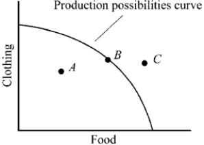Figure 2-5   -In Figure 2-5, which of the following is true? A)  Point A is inefficient. B)  Point B is efficient. C)  Point C is unattainable. D)  All of the above are true.