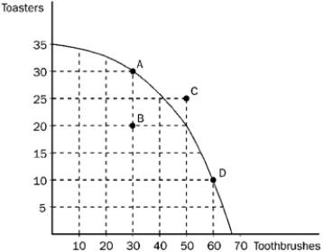 Figure 2-9   -Refer to Figure 2-9. If the economy moves from point A to point D, the opportunity cost is A)  10 toasters. B)  20 toasters. C)  30 toasters. D)  30 toothbrushes.