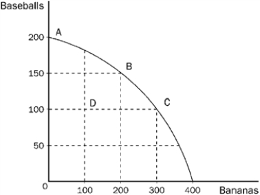 Figure 2-10   -Refer to Figure 2-10. A movement from point C to point D could be caused by A)  unemployment. B)  a decrease in society's preference for bananas. C)  fewer resources available for production of bananas. D)  All of the above are correct.
