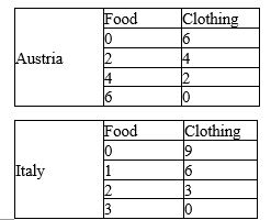 Use the production possibilities data below for Austria and Italy to answer the following question(s) . Table 2-1    -Refer to Table 2-1. Which of the following would be a mutually agreeable rate of exchange? A)  1 Food = 1 Clothing B)  1 Food = 2 Clothing C)  1 Food = 3 Clothing D)  No exchange rate would be mutually agreeable.