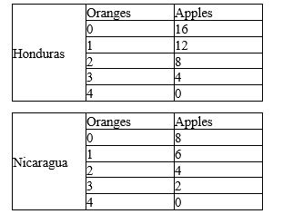 Use the production possibilities data below for Honduras and Nicaragua to answer the following question(s) . Table 2-2    -Refer to Table 2-2. Which of the following would be a mutually agreeable rate of exchange? A)  Nicaragua trades one orange to Honduras for every one apple. B)  Nicaragua trades one orange to Honduras for every two apples. C)  Nicaragua trades one orange to Honduras for every three apples. D)  Nicaragua trades one orange to Honduras for every four apples.