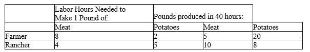 Use the production possibilities data below to answer the following question(s) . Table 2-3    -Refer to Table 2-3. The rancher has a comparative advantage in A)  neither good, and the farmer has a comparative advantage in both goods. B)  both goods, and the farmer has a comparative advantage in neither good. C)  potatoes, and the farmer has a comparative advantage in meat. D)  meat, and the farmer has a comparative advantage in potatoes.
