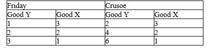 Use the table below to choose the correct answer. The table outlines the production possibilities of Robinson Crusoe and Joe Friday.   If Crusoe and Friday want to maximize their consumption possibilities, A)  Crusoe should specialize in producing good X and Friday in producing good Y, but no trade should be allowed. B)  Crusoe should specialize in producing good X and Friday in producing good Y; trade should occur to maximize joint consumption. C)  Crusoe should specialize in producing good Y and Friday in producing good X; trade should occur to maximize joint consumption. D)  Not enough information is provided to conclusively answer this question.