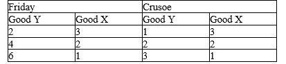 Use the table below to choose the correct answer. The table outlines the production possibilities of Robinson Crusoe and Joe Friday.   If Crusoe and Friday want to maximize their consumption possibilities, A)  Crusoe should specialize in producing good X and Friday in producing good Y, but no trade should be allowed. B)  Crusoe should specialize in producing good X and Friday in producing good Y; trade should occur to maximize joint consumption. C)  Crusoe should specialize in producing good Y and Friday in producing good X; trade should occur to maximize joint consumption. D)  both individuals should strive for self-sufficiency, which always maximizes output.