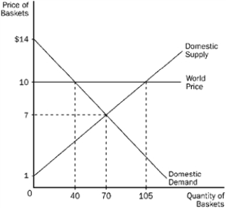 Figure 17-5   -Refer to Figure 17-5. With free trade, this country will A)  import 40 baskets. B)  import 70 baskets. C)  export 35 baskets. D)  export 65 baskets.