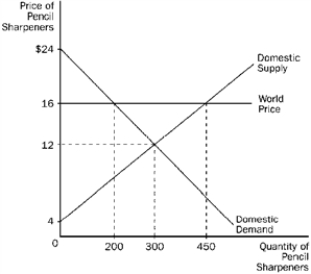 Figure 17-6 The domestic country is China.   -Refer to Figure 17-6. With no international trade, A)  the equilibrium price is $12 and the equilibrium quantity is 300. B)  the equilibrium price is $16 and the equilibrium quantity is 200. C)  the equilibrium price is $16 and the equilibrium quantity is 300. D)  the equilibrium price is $16 and the equilibrium quantity is 450.