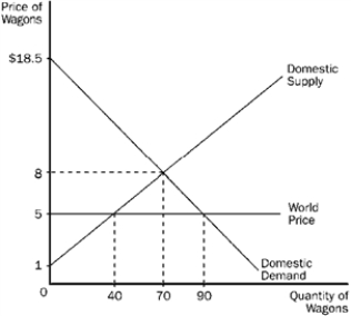 Figure 17-8   -Refer to Figure 17-8. If this country allows free trade in wagons, A)  consumers will gain more than producers will lose. B)  producers will gain more than consumers will lose. C)  producers and consumers will both gain equally. D)  producers and consumers will both lose equally.