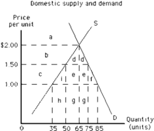 Figure 17-12   -If the country illustrated in Figure 17-12 is initially trading without restrictions at a world price of $1.00, the government revenue from a tariff of $0.50 per unit is represented by area A)  c B)  e + g C)  i + e + f D)  d + e E)  e