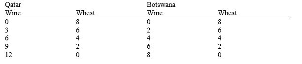 Use the table below, which outlines the production possibilities of Qatar and Botswana in wine and wheat, to answer the following question.   The law of comparative advantage suggests that A)  neither country would gain from trade, even if the costs for transporting the products were zero. B)  Qatar would not gain from trade because it has an absolute advantage in producing both goods. C)  both countries would gain if Botswana traded wine made in Botswana for Qatar's wheat. D)  both countries would gain if Botswana traded wheat grown in Botswana for Qatar's wine.