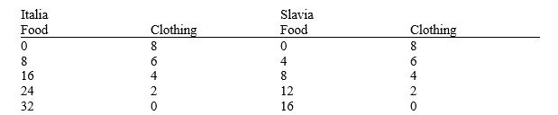 Use the table below to answer the following question. The table outlines the production possibilities of Slavia and Italia for food and clothing.   The law of comparative advantage suggests that A)  neither country could gain from trade, even if the costs of transporting the products were zero. B)  Italia could not gain from trade because it has an absolute advantage in producing both goods. C)  both countries could gain if Italia traded food for clothing produced in Slavia. D)  both countries could gain if Slavia traded food for clothing produced in Italia.