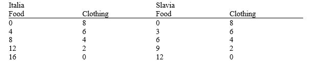 Use the table below to answer the following question. The table outlines the production possibilities of Slavia and Italia for food and clothing.   Which of the following is true? A)  Italia has a comparative advantage in producing both food and clothing. B)  Italia is the low-opportunity cost producer of clothing. C)  Slavia is the low-opportunity cost producer of food. D)  Italia has a comparative advantage in producing food.