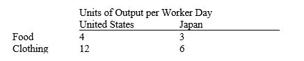 The following table indicates the production possibilities of food and clothing per worker day in the United States and Japan.   Which of the following is true? A)  No gains from trade are possible. B)  Joint output would be maximized if the United States specialized in producing clothing and Japan in producing food. C)  Mutual gains from trade could be realized if the United States specialized in food production and Japan in clothing production. D)  The Japanese are the high-cost producers of both food and clothing.