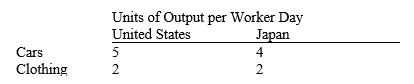 The following table indicates the production possibilities of cars and clothing per worker day in the United States and Japan.   Which of the following is true? A)  No gains from trade are possible. B)  Joint output would be maximized if the United States specialized in producing cars and Japan in producing clothing. C)  Mutual gains from trade could be realized if the United States specialized in clothing production and Japan in car production. D)  The Japanese are the high-cost producers of both cars and clothing.