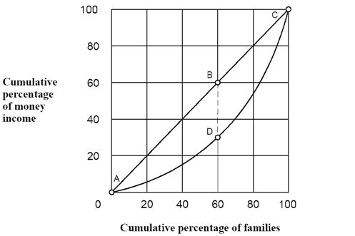   -As shown in Figure 15-1, the distance between points B and D means that 60 percent of families earn less of total income than required for perfect equality. A)  30 percent B)  60 percent C)  90 percent D)  insufficient information to answer question.