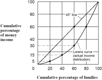 Figure 15-2   -According to the Lorenz curve shown in Figure 15-2, what percentage of total income is earned by the richest 20 percent of families? A)  20 percent. B)  40 percent. C)  60 percent. D)  80 percent.