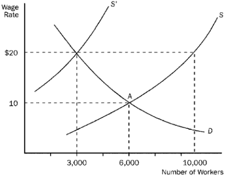 Figure 12-3   -Refer to Figure 12-3. This figure depicts labor demand and supply in a nonunionized labor market. The original equilibrium is at point A. If a labor union subsequently establishes a union shop and negotiates an hourly wage of $20, then the employment level  A)  increases from 6,000 to 10,000. B)  increases from 3,000 to 10,000. C)  decreases from 10,000 to 3,000. D)  decreases from 6,000 to 3,000.