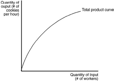 The figure below depicts a production function for a firm that produces cookies. Figure 12-4   -The Hardboard Construction Company hired Bob at $10 an hour, but its output of doll houses only increased by three units a day. Two weeks later, the company purchased an $8 hammer for Bob and output increased by twelve units. Since the hammer increased the marginal product more than Bob did, and at less cost, Hardboard fired Bob. Is this consistent with the theory of marginal productivity? Why or why not?