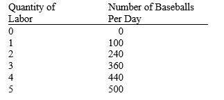 Table 12-2    -Refer to Table 12-2. This table describes the number of baseballs a manufacturer can produce per day with different quantities of labor. Each baseball sells for $5 in a competitive market. What is the total revenue per day that the firm will earn if it employs five workers? A)  $500. B)  $300. C)  $2200. D)  $2500.