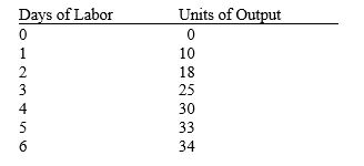 Table 12-3    -Refer to Table 12-3. Suppose that the firm pays its workers $55 per day. Each unit of output sells for $12. How many days of labor should the firm hire? A)  3 B)  4 C)  5 D)  6
