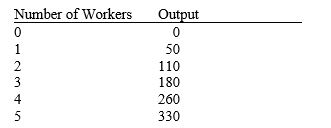 Table 12-5    -Refer to Table 12-5. At which number of workers does diminishing marginal product begin? A)  2 B)  3 C)  4 D)  5