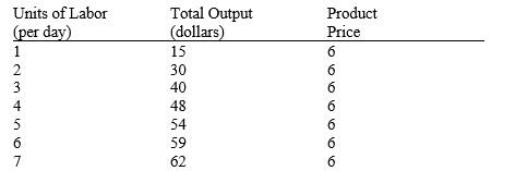 Use the information in the table below to answer the following question(s) . The firm hires labor competitively and sells its product in a competitive price-taker market.    -Refer to Table 12-6. If the market wage rate is $25 per day, how many workers should the firm hire if it wants to maximize profits? A)  4 B)  5 C)  6 D)  7