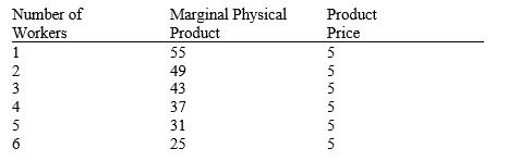 Use the table to answer the following question.   If the market wage rate is $150 per worker, how many workers should be employed if the firm wants to maximize profit? A)  3 B)  4 C)  5 D)  6