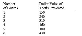 The following figure indicates the reductions in total losses due to theft if a jewelry store hires additional security guards.   If the security guards can be hired for $45 per day, how many guards should the shop hire? A)  2 B)  3 C)  4 D)  5 E)  6