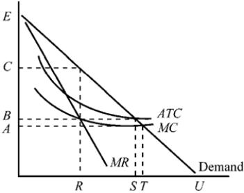 Use the figure to answer the following question(s) . Figure 11-1   -What price and output in Figure 11-1 would an unregulated profit-maximizing monopolist choose? A)  price A and output T B)  price B and output S C)  price B and output R D)  price C and output R