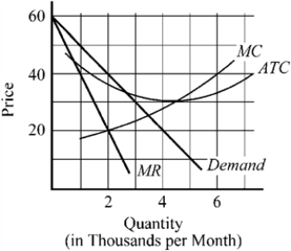 Use the figure to answer the following question(s) . Figure 11-2   -What is the maximum profit per month that the monopolist will be able to earn in Figure 11-2? A)  zero B)  approximately $10,000 C)  approximately $20,000 D)  approximately $40,000
