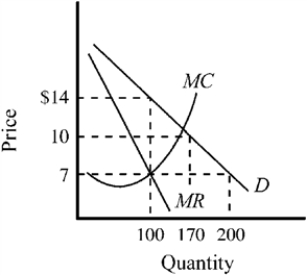 Use the figure to answer the following question(s) . Figure 11-7   -If the output in the industry is produced by a monopolist, at what price will the good sell and what quantity will be produced in Figure 11-7? A)  price, $7; quantity produced, 100 B)  price, $10; quantity produced, 170 C)  price, $14; quantity produced, 100 D)  price, $7; quantity produced, 200