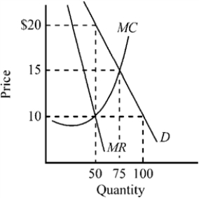 Use the figure to answer the following question(s) . Figure 11-8   -If the output in the industry is produced by a monopolist, at what price will the good sell and what quantity will be produced in Figure 11-8? A)  price, $10; quantity produced, 100 B)  price, $15; quantity produced, 50 C)  price, $15; quantity produced, 75 D)  price, $20; quantity produced, 50